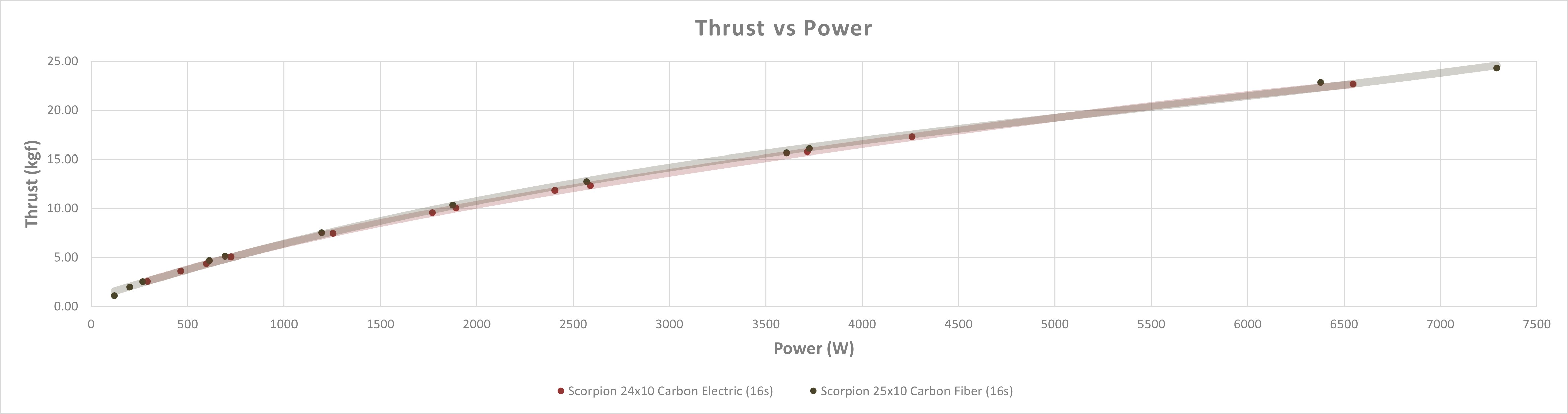 Scorpion A2-7422-145kv (70cc / 7350w / 16s) Data chart